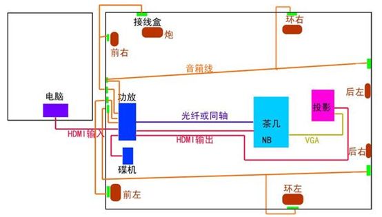 家庭影院布线禁忌,私人家庭影院布线技巧