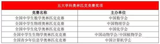 科普大赛含金量高吗,学科竞赛省一等奖有什么用