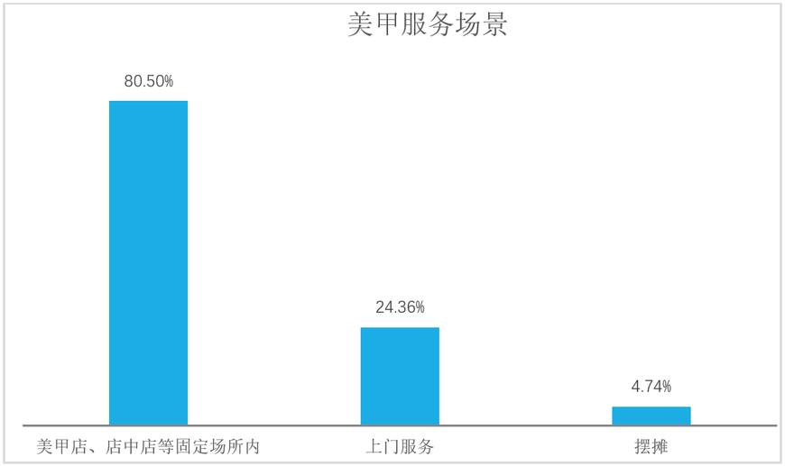 美甲产业链分析,美甲电商行业分析