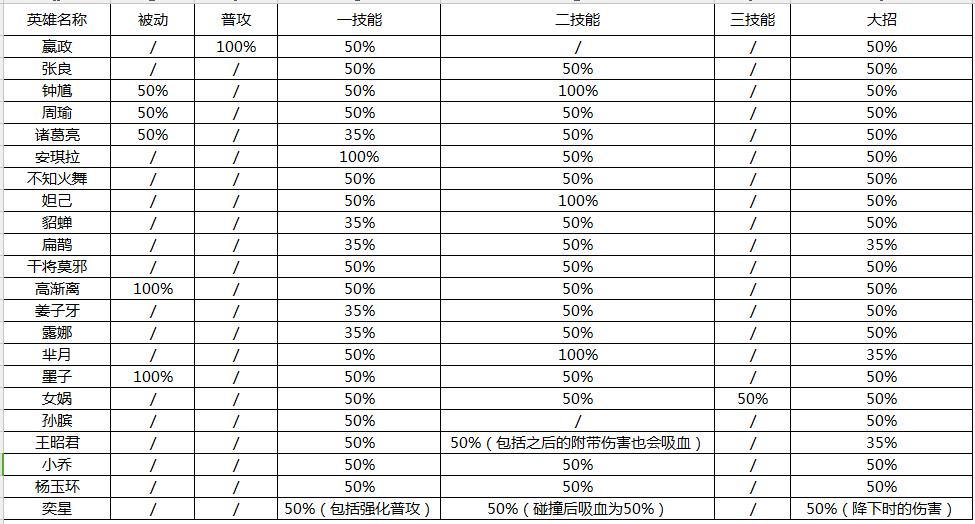 王者荣耀法术吸血出装,王者荣耀法术吸血适合什么英雄带