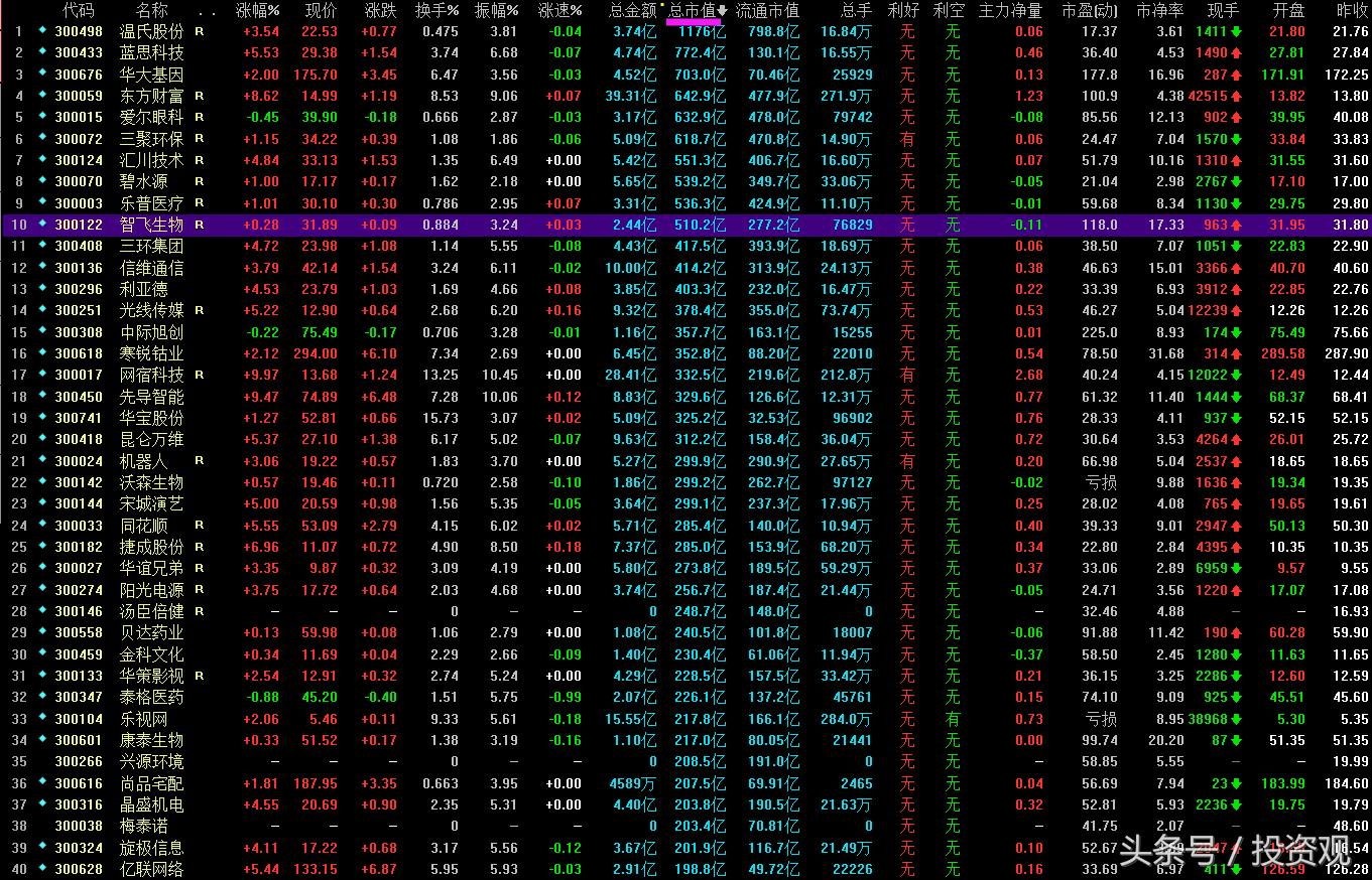 创业板选择技巧和方法分析,看懂个股走势