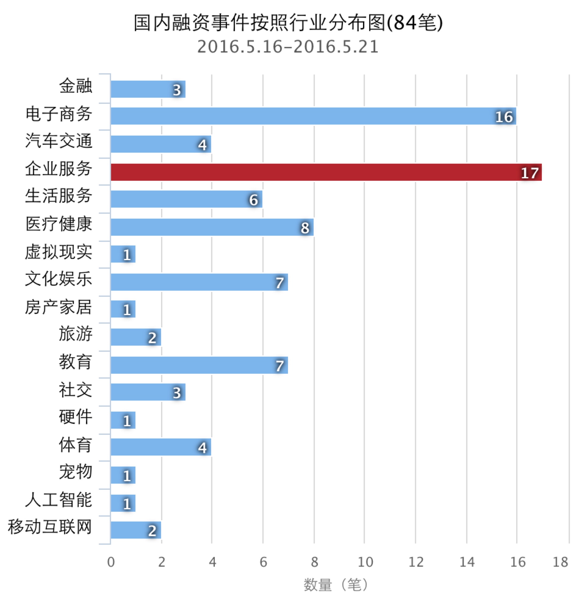 企名片-5.16至5.21日国内外融资事件清单,124笔-