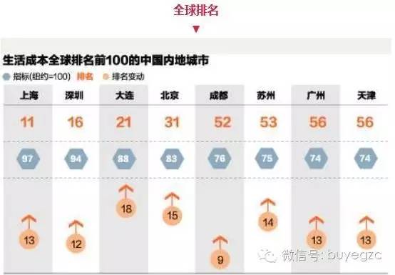 广州消费水平有多高,广州生活要多少钱