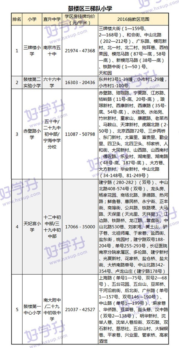 最新出炉南京小学学区房划分名单,南京鼓楼小学2023学区划分一览表