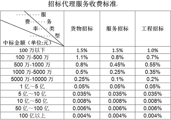 政府采购招标服务费是几个点,政府采购代理服务费收费标准