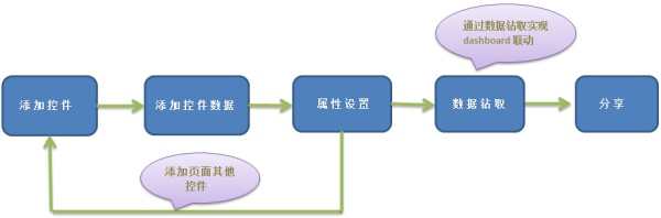类似于tableau的数据分析工具,数据可视化分析软件无需编程