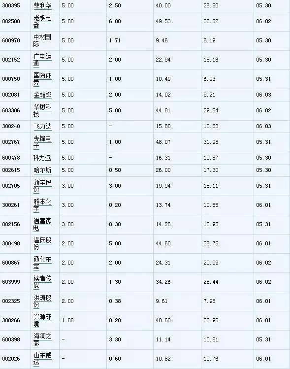 2023年5月高转送股票一览表,2023年高分红高送转一览表