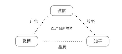 还在死磕微信公号？这才是2C创业公司玩转新媒体的正确姿势丨视察