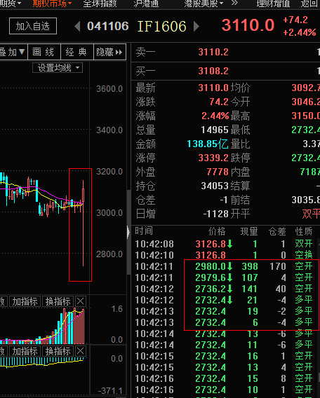 中金所限制股指期货日内撤单次数,中金所第四次松绑期指