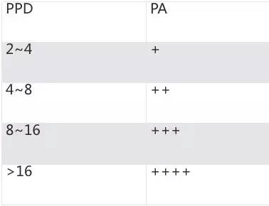 防晒真的要涂够一个硬币的量,简单粗暴防晒12大问题一篇告诉你