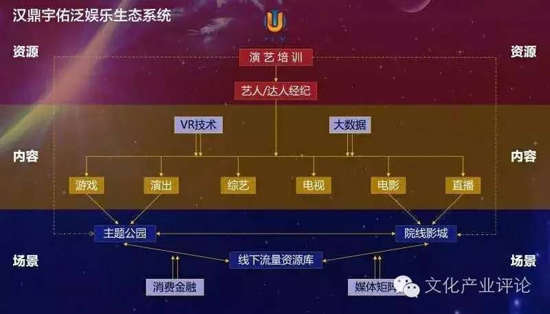 三位一体打造自循环汉鼎宇佑传媒开启泛娱乐生态新玩法