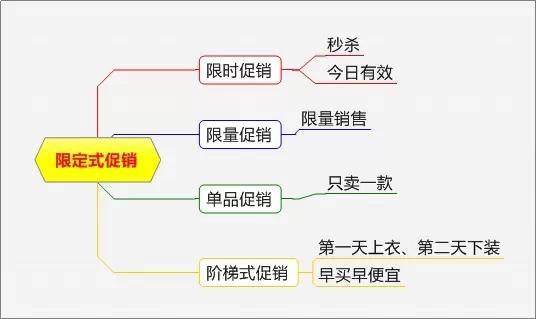 史上最完整的促销方案大全，看起来一目了然，非常实用！
