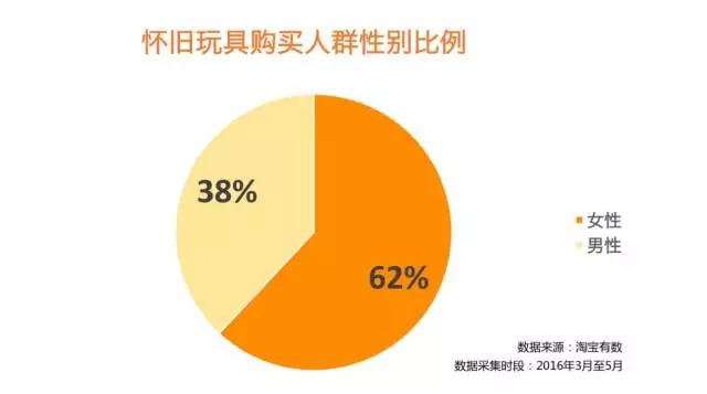 二十年后，这些怀旧玩具都被玩上天了