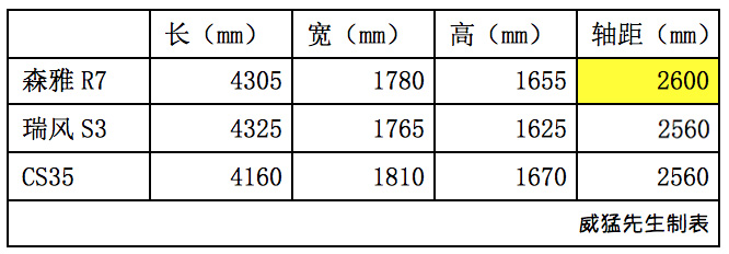 森雅R7能否秒杀瑞风S3、CS35，成为下一部神车？