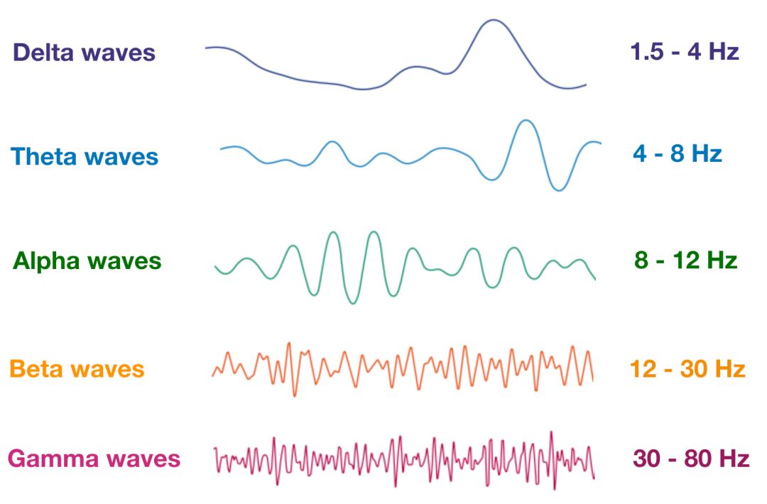 治愈脑波,脑波可以控制吗