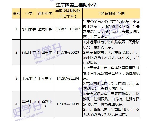 最新出炉南京小学学区房划分名单,南京鼓楼小学2023学区划分一览表
