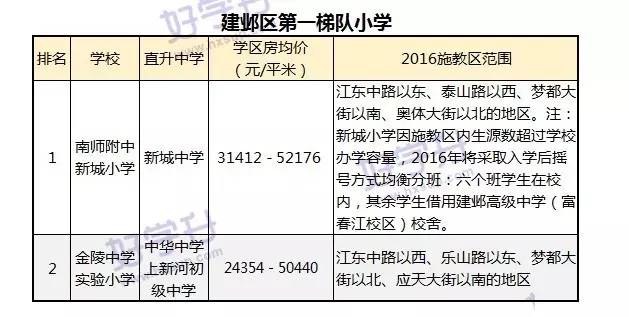 最新出炉南京小学学区房划分名单,南京鼓楼小学2023学区划分一览表