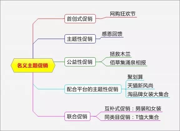 史上最完整的促销方案大全，看起来一目了然，非常实用！