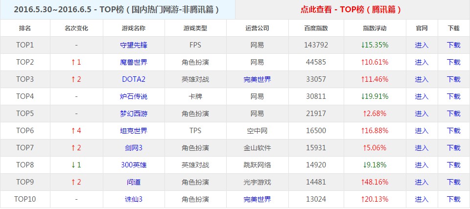 守望先锋国内热度,守望先锋的游戏排名