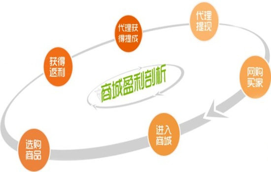 如何做一个赚钱的商品推广,你所不知道的盈利模式