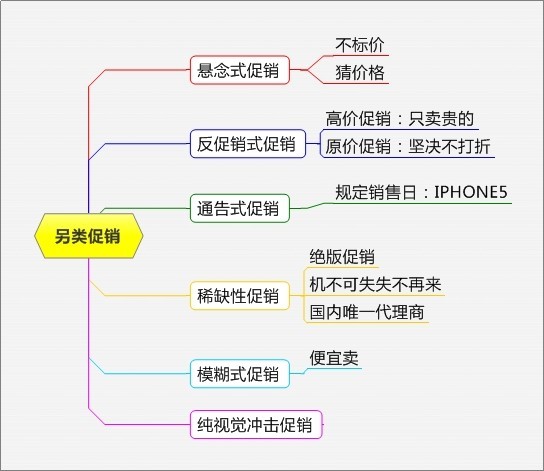 史上最完整的促销方案大全，看起来一目了然，非常实用！
