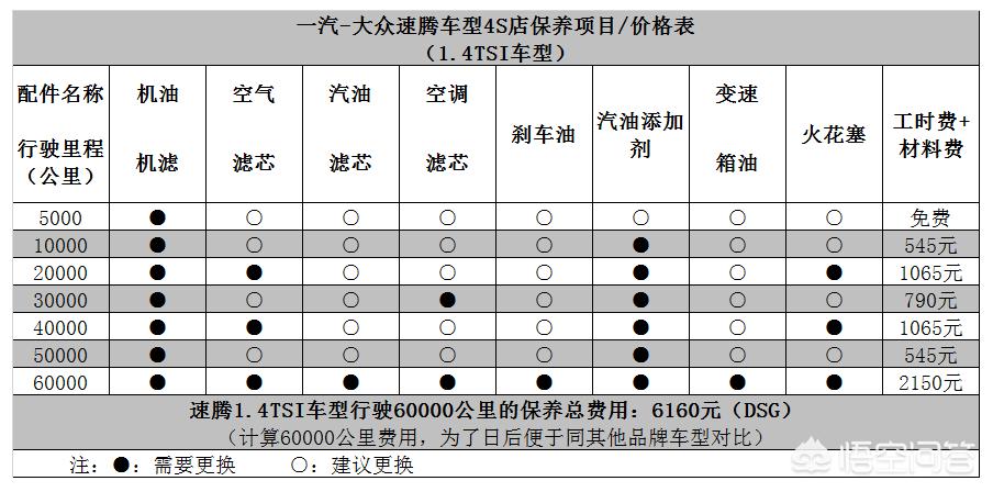 速腾和天籁后期保养费用,迈腾gte后期会有哪些费用