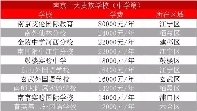 南京贵族学校学费一览表,南京私立十大贵族学校