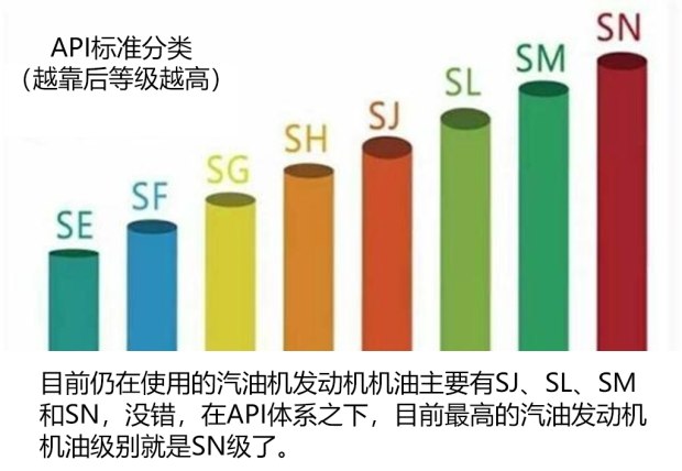 sn机油是低粘度的吗,SN机油怎么样