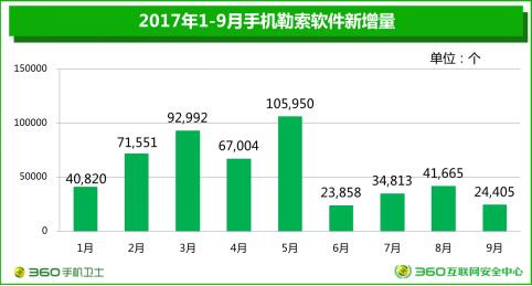 勒索木马盯上热门手游，360手机卫士提醒谨慎辨别