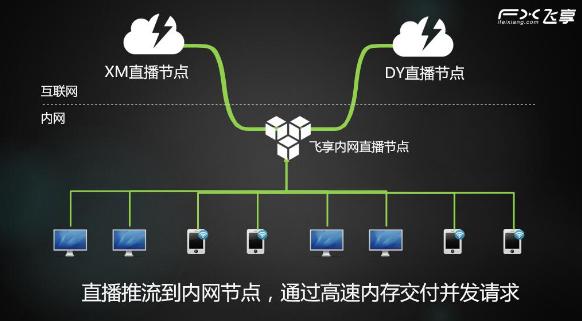 飞享数据：如何保持看直播不卡的姿势