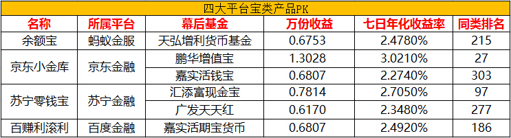 互联网宝宝如何理财,互联网宝宝类理财产品收益排行