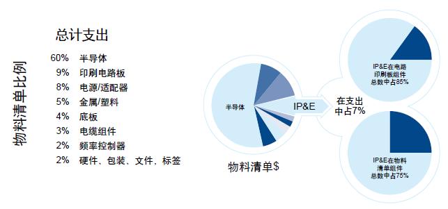 一年发货640亿零部件，TTI如何应对被动元件缺货潮？