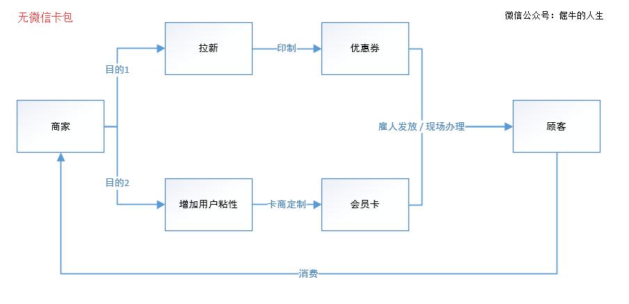 微信战略布局实例,微信渠道布局