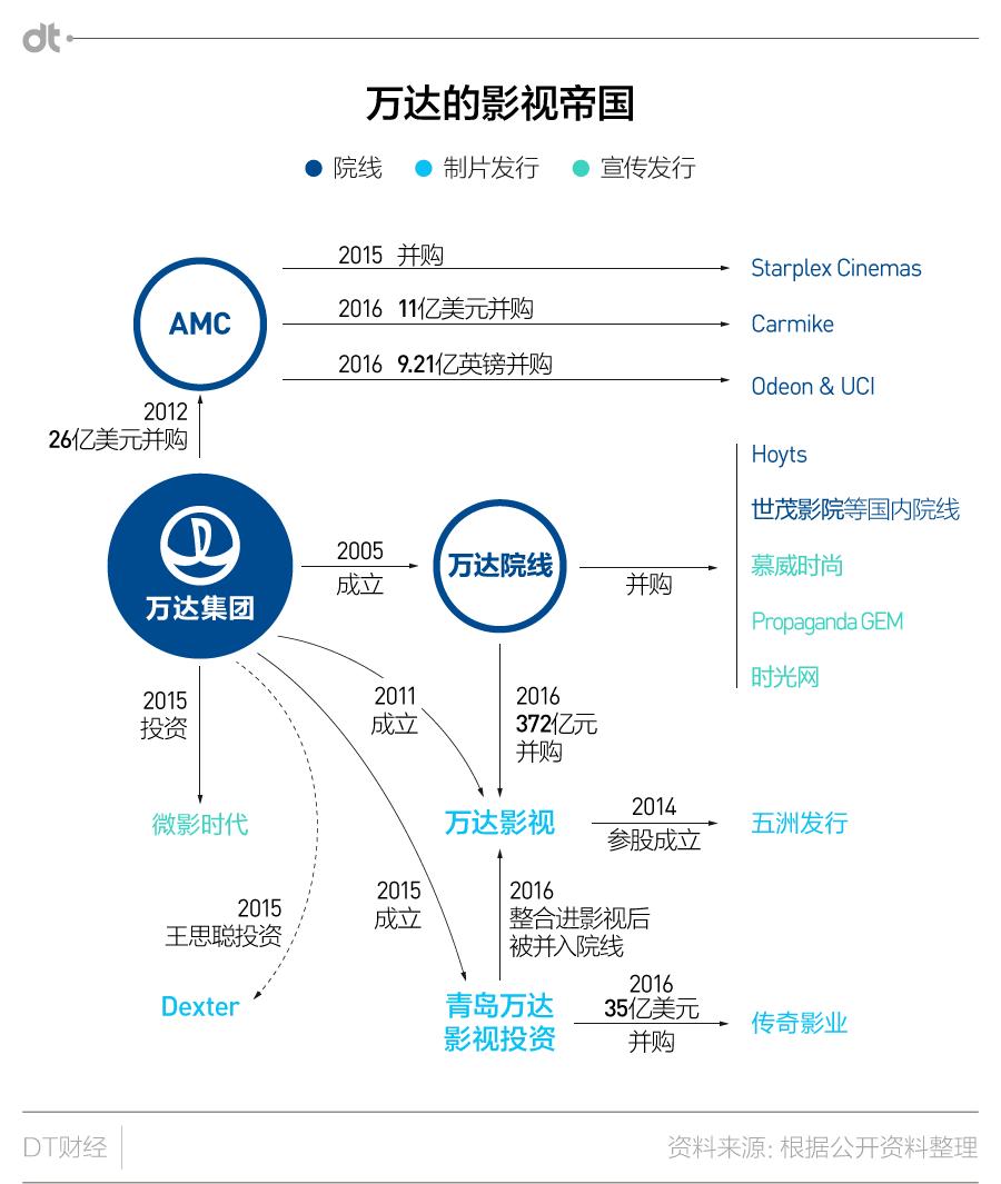 打造一个影视帝国要几年？万达：只要有钱，分分钟
