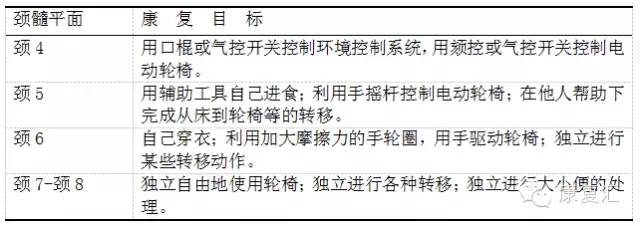 目前治疗颈髓损伤最好的方法,颈髓损伤患者康复护理个案