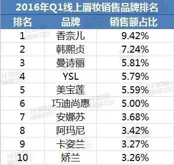 卖得最好的口红品牌,口红的品牌十大排行榜哪个最好