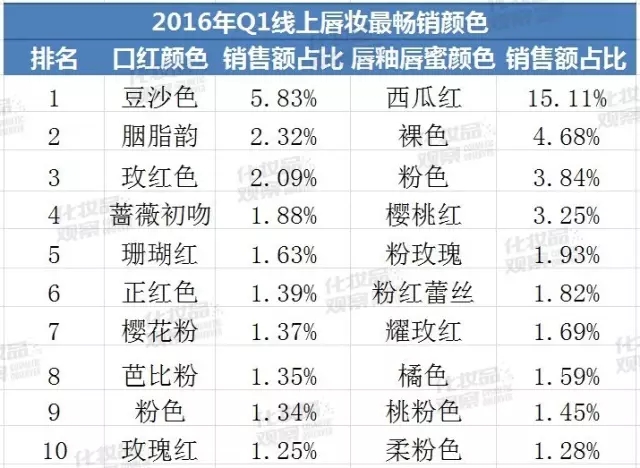 卖得最好的口红品牌,口红的品牌十大排行榜哪个最好