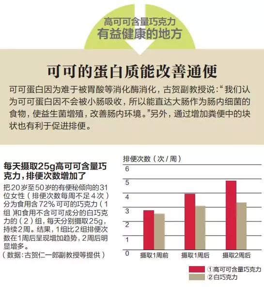 巧克力能改善记忆力吗,巧克力能使人变笨吗