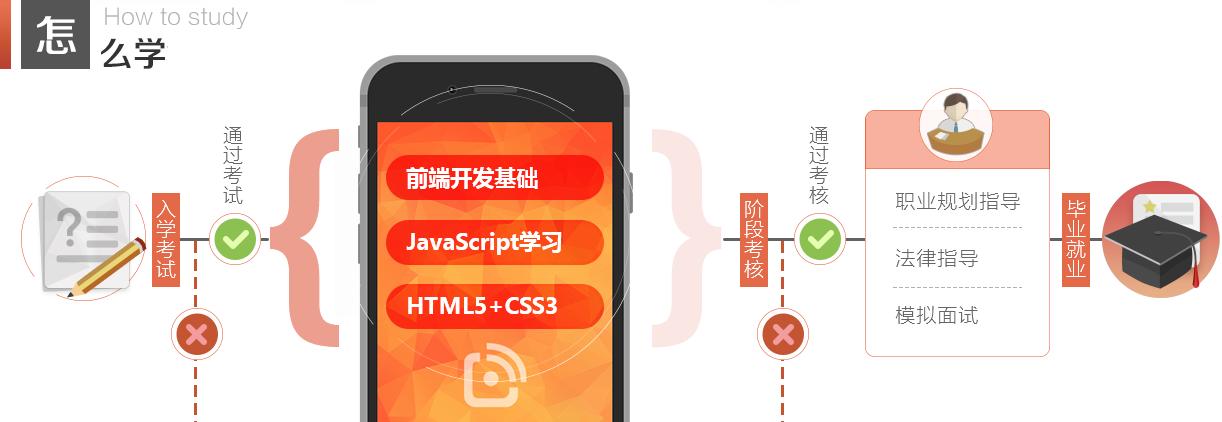 html5培训学习,html5培训