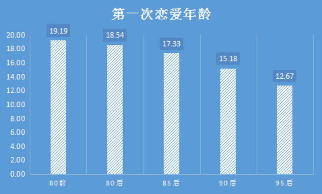 半数人18岁前看过*片A**？2015国人婚恋报告颠覆你想象