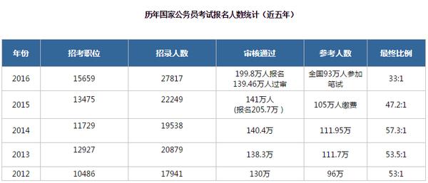 2020国考各地区报名人数统计,2017公务员国考报名人数