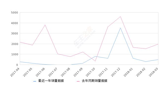 2018年3月份北汽威旺306销量489台，同比降落74.99%