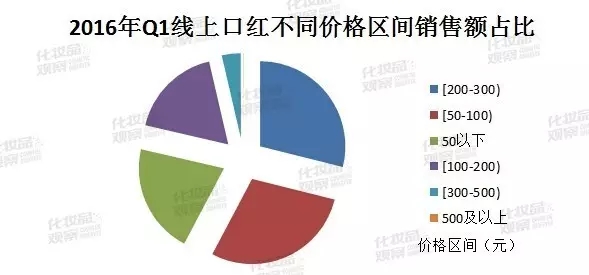 卖得最好的口红品牌,口红的品牌十大排行榜哪个最好