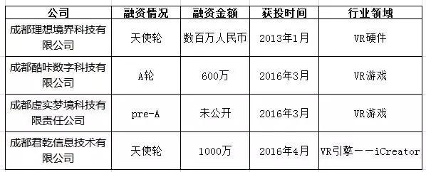 vr是怎么投资的,vr创业项目最新思路