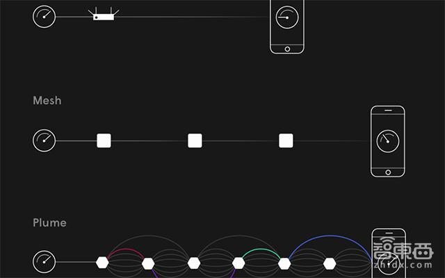 硅谷智能家具创业新点子Plume让无线中继成智能管家