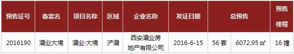 6月15日罗马嘉园、麟凤尊汇、灞业大境取得预售证