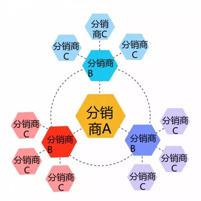 微商三级分销管理系统,三级微商分销系统定制