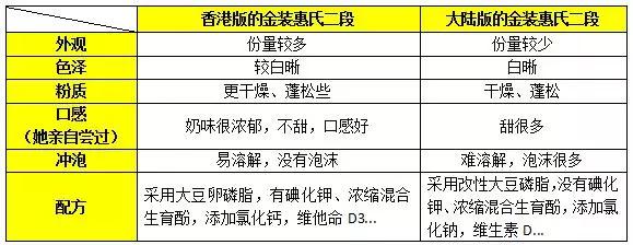 香港奶粉和大陆奶粉有什么区别,香港奶粉检测15款奶粉不合格