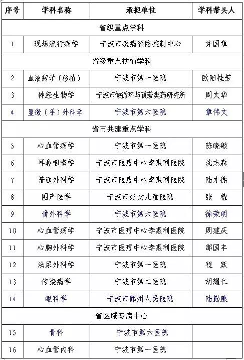 必须收藏！宁波各大医院的最强科室都在这！附赠超豪华医生阵容