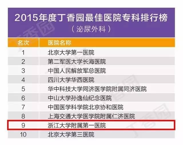 国内最牛医生排行榜名单,浙江最牛的医院